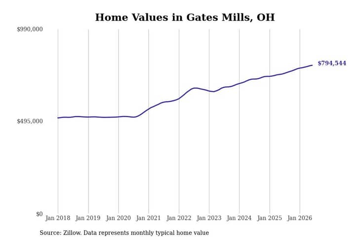 #7. Gates Mills