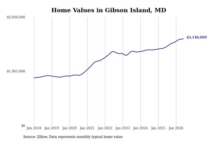 #1. Gibson Island
