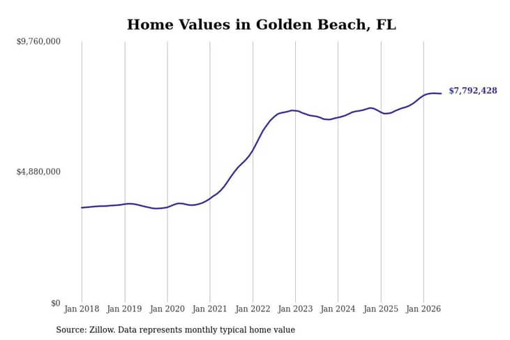 #1. Golden Beach, FL