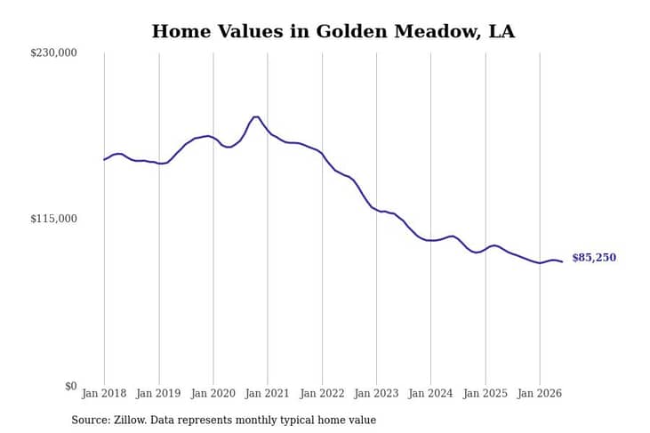 #12. Golden Meadow, LA