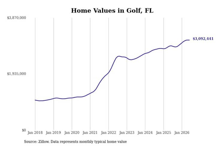 #3. Golf, FL