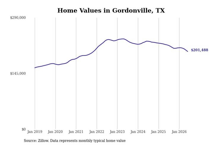 #9. Gordonville, TX