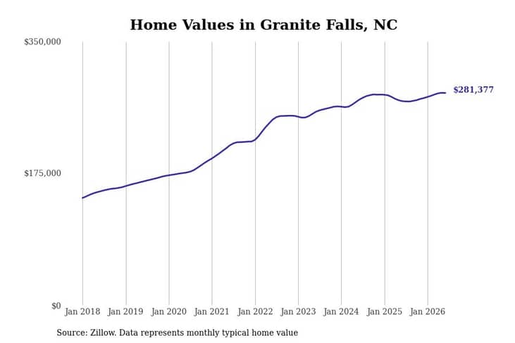 #4. Granite Falls, NC