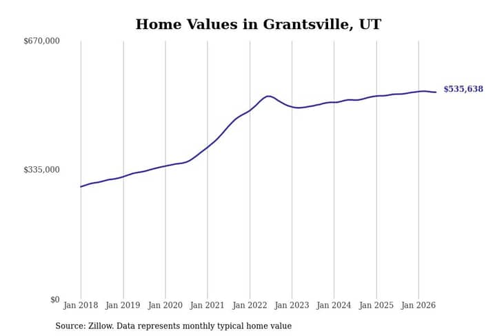 #16. Grantsville, UT