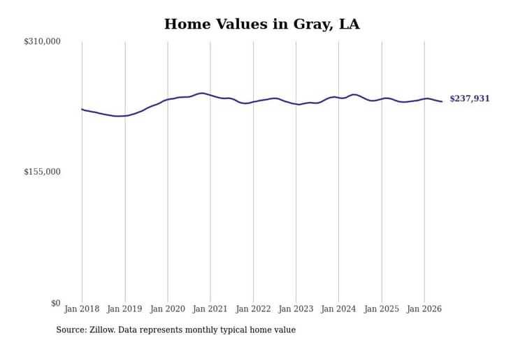 #8. Gray, LA