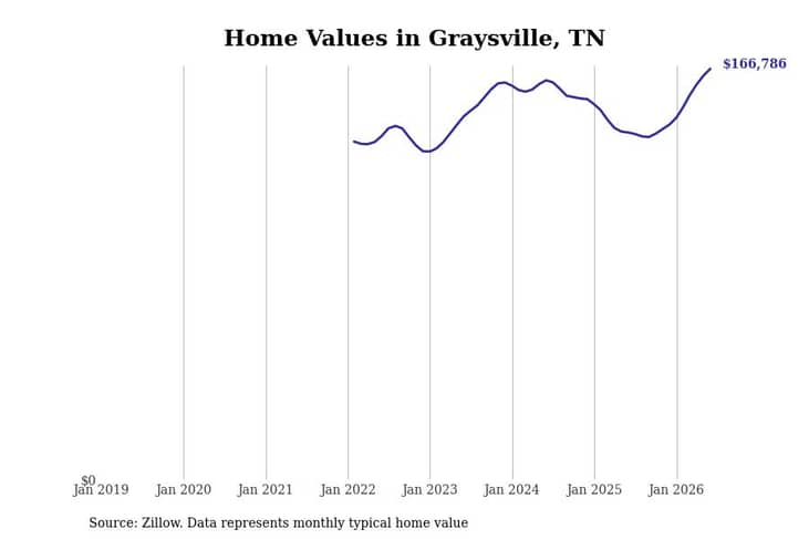 #2. Graysville, TN
