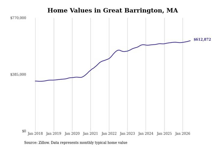#8. Great Barrington, MA