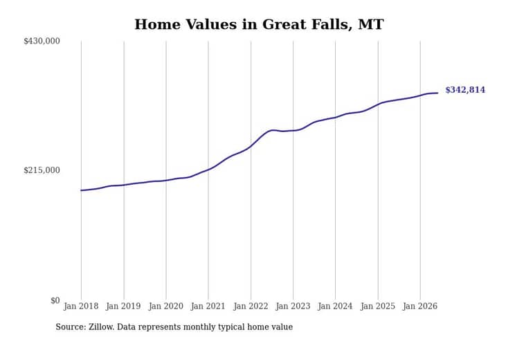 #10. Great Falls, MT