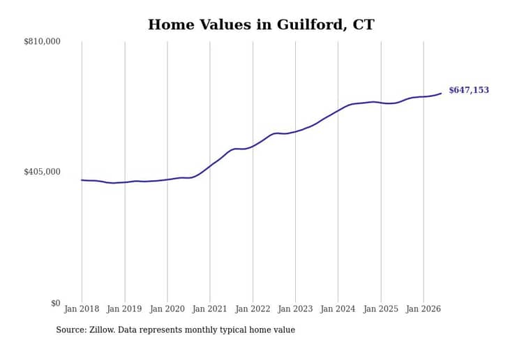 #6. Guilford, CT