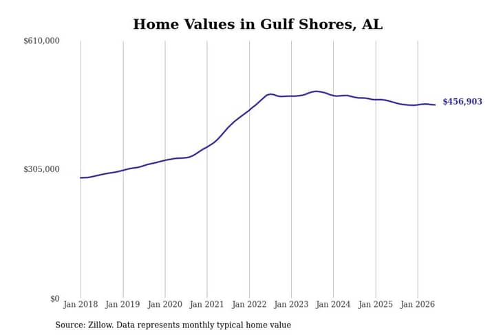 #14. Gulf Shores, AL
