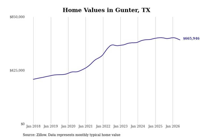#8. Gunter, TX