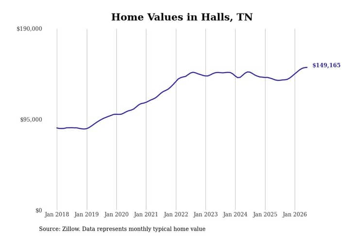 #9. Halls, TN