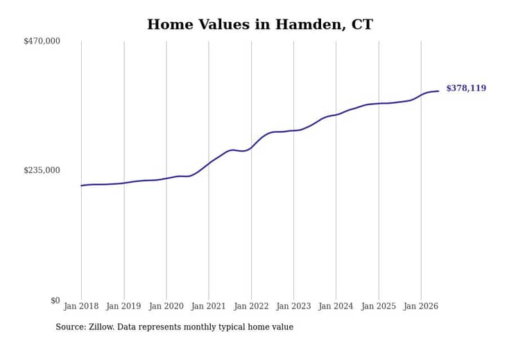 #14. Hamden, CT