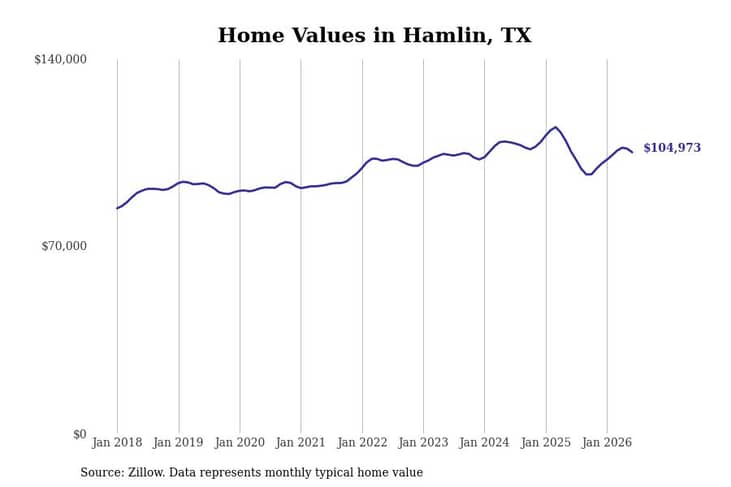 #14. Hamlin, TX