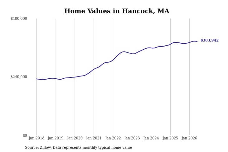 #18. Hancock, MA