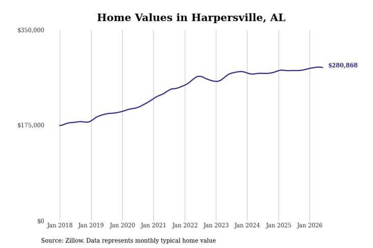 #21. Harpersville, AL