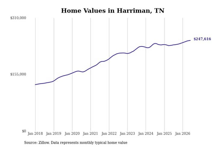 #13. Harriman, TN