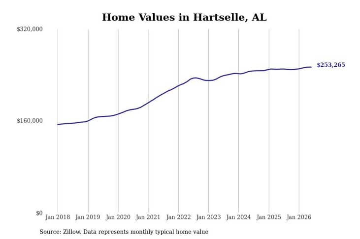 #3. Hartselle, AL