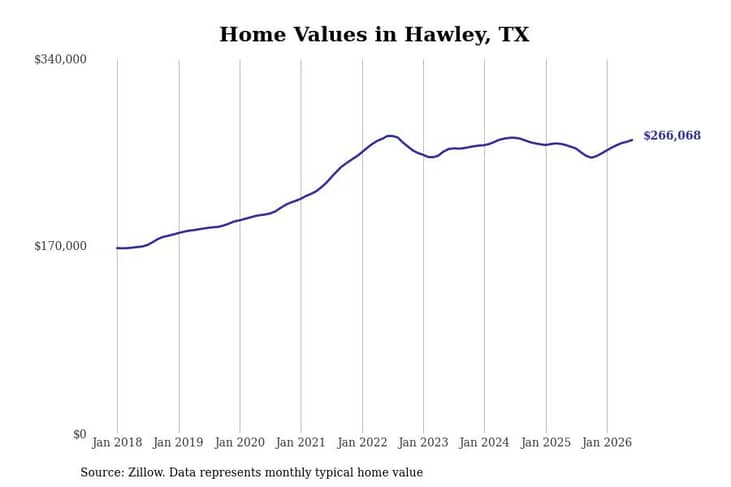 #4. Hawley, TX