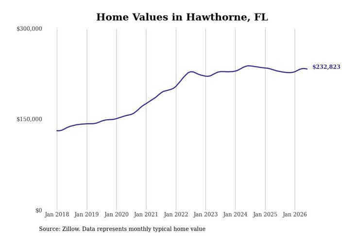#19. Hawthorne, FL