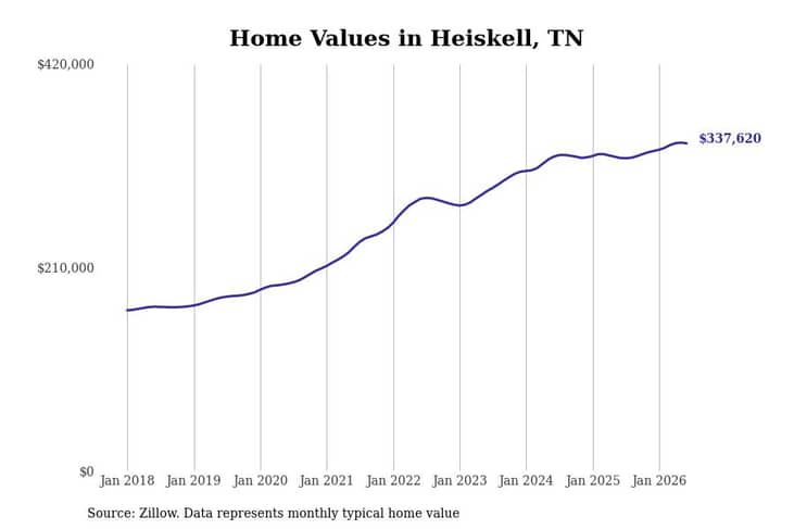 #6. Heiskell, TN