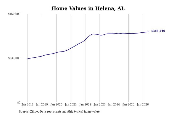 #9. Helena, AL