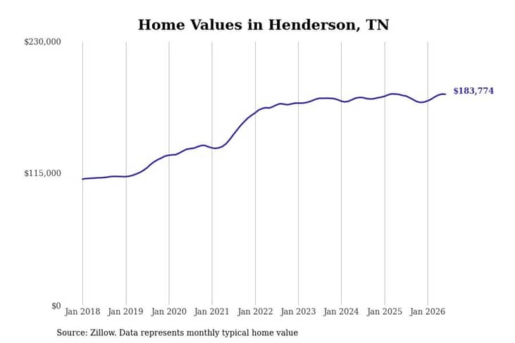 #25. Henderson, TN