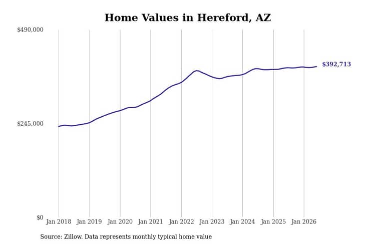 #1. Hereford, AZ