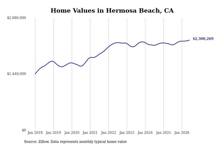 #12. Hermosa Beach, CA