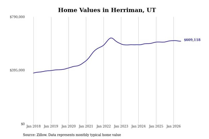 #12. Herriman, UT