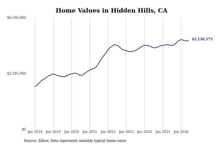 #1. Hidden Hills, CA