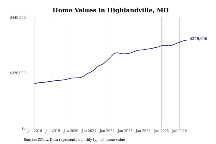 #4. Highlandville, MO