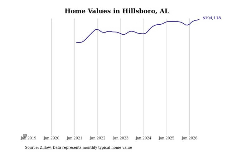 #12. Hillsboro, AL