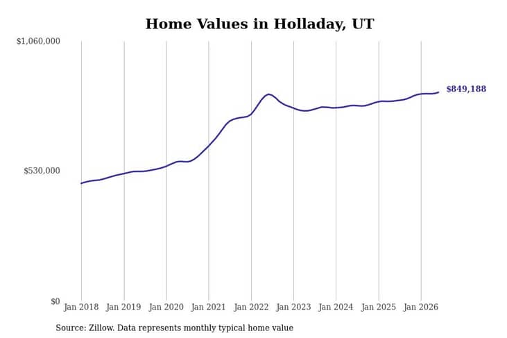 #2. Holladay, UT