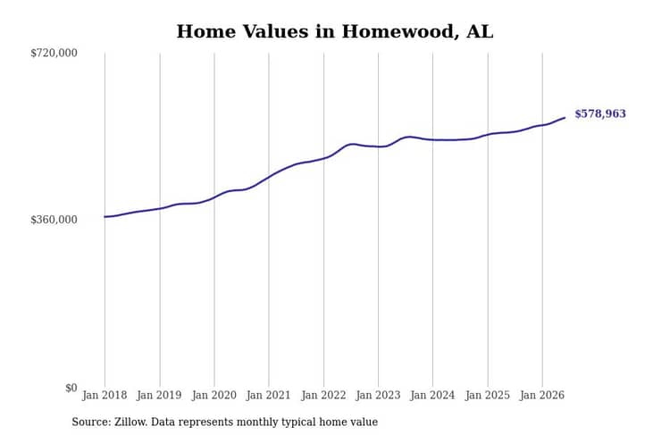#3. Homewood, AL