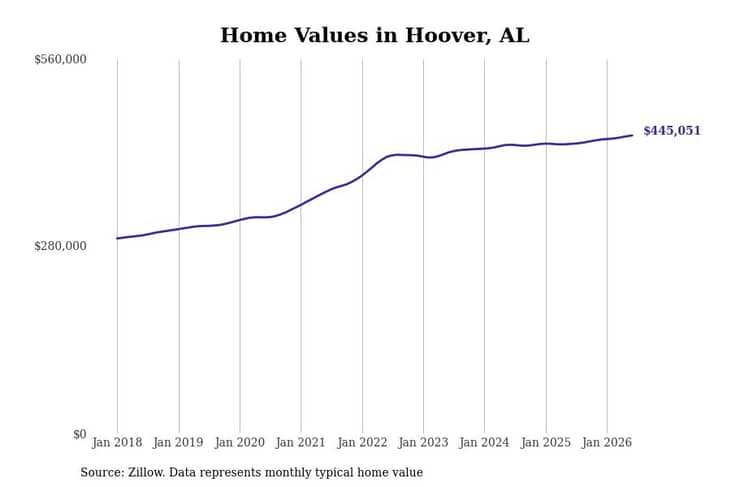 #6. Hoover, AL