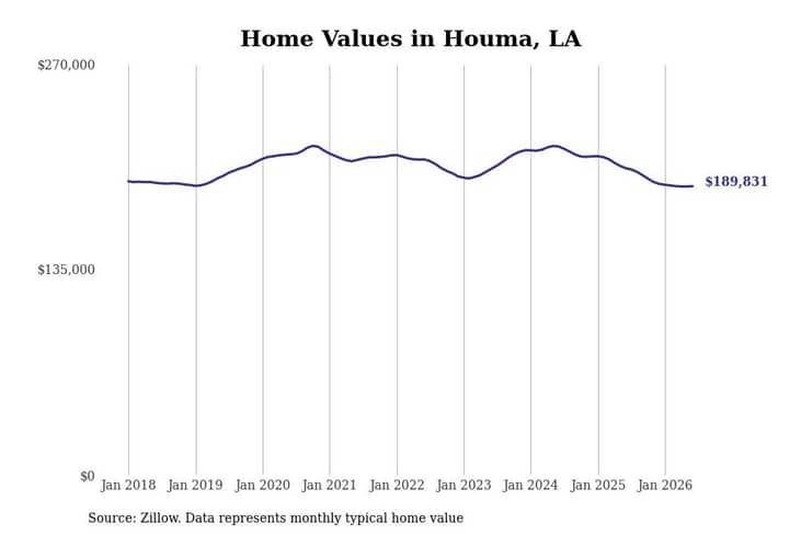 #14. Houma, LA