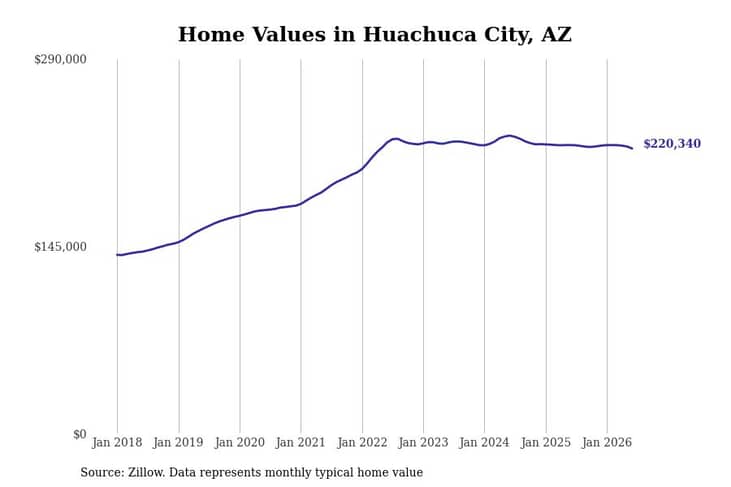 #8. Huachuca City, AZ