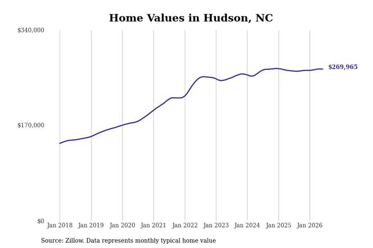 #14. Hudson, NC