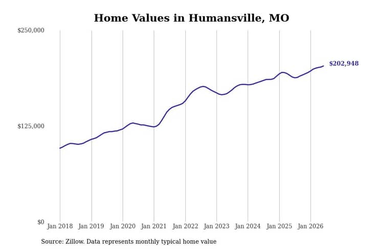 #15. Humansville, MO