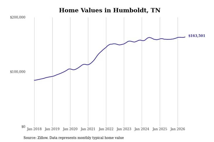 #21. Humboldt, TN