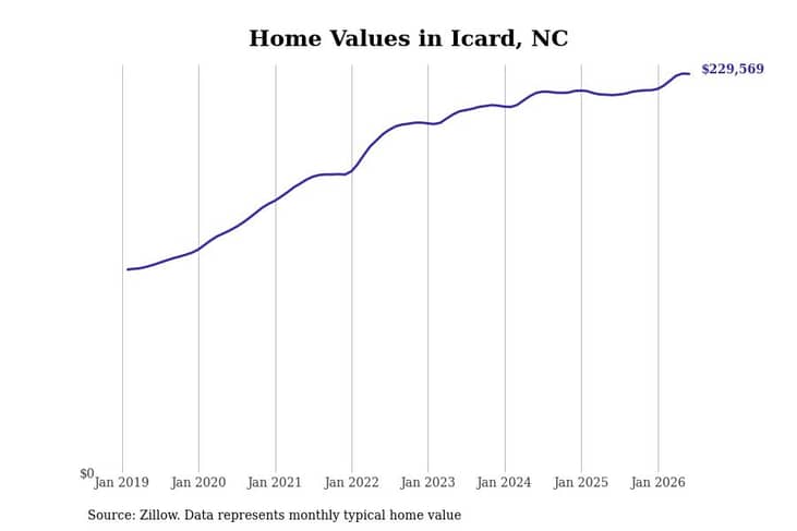 #3. Icard, NC