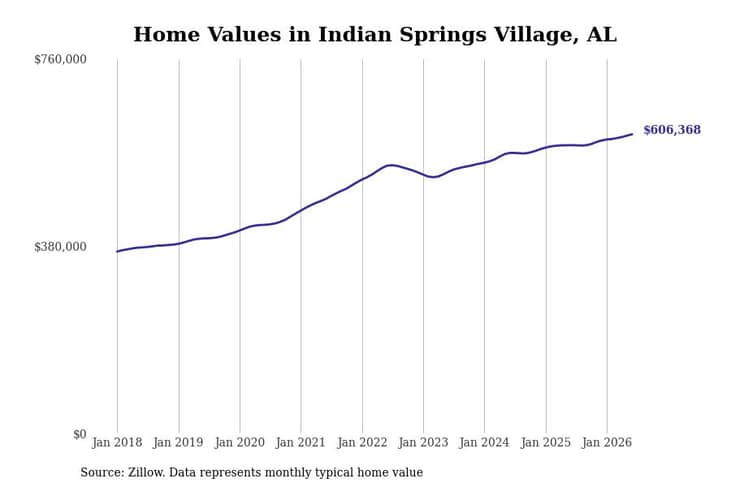 #2. Indian Springs Village, AL