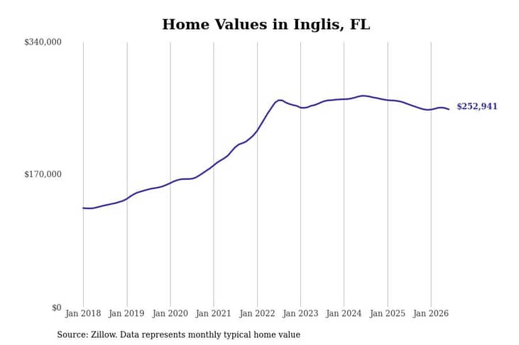 #18. Inglis, FL