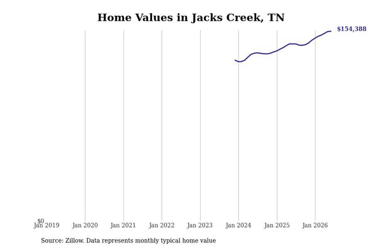 #11. Jacks Creek, TN