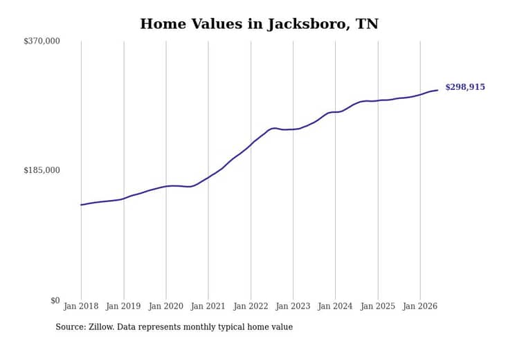 #16. Jacksboro, TN