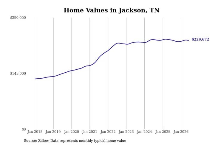 #29. Jackson, TN