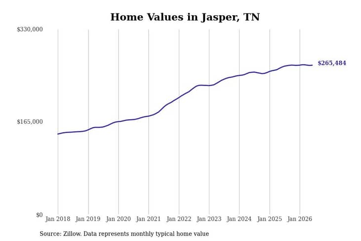 #21. Jasper, TN