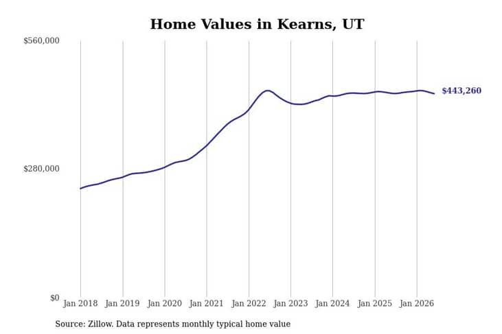 #26. Kearns, UT