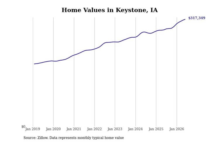 #34. Keystone